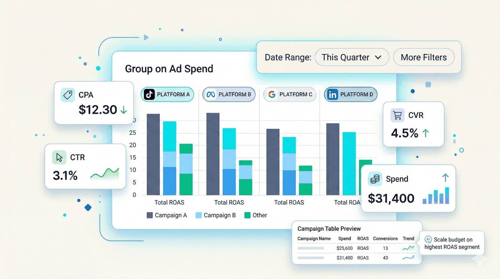 ROAS chart by platform with comparative bars